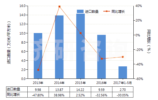 2013-2017年5月中國其他未曝光的卷片（寬度不超過35毫米，長度不超過30米）(HS37029600)進(jìn)口量及增速統(tǒng)計